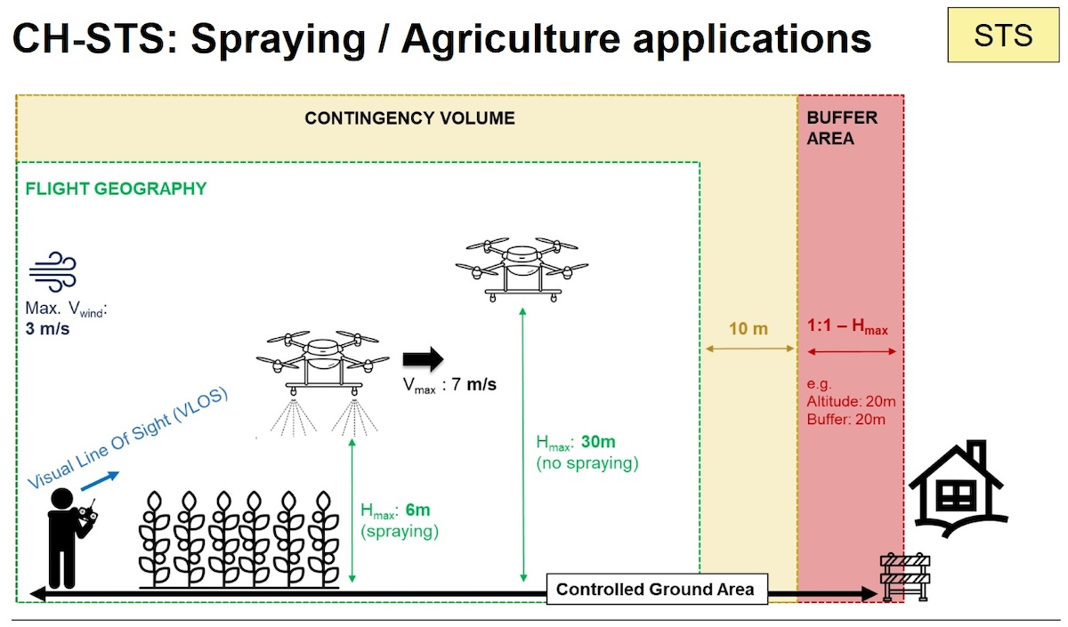In svizzera l'uso di droni per la distribuzione di fitosanitari è normata da un Scenario Standard per l'irrorazione aerea